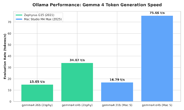 Graph showing Ollama staticstics running gemma 4 LLMS on a Zephyrus laptop and on a Mac Stduio M4 Max.